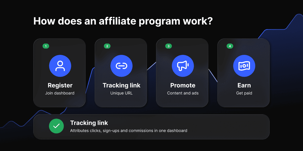 How do affiliate program work